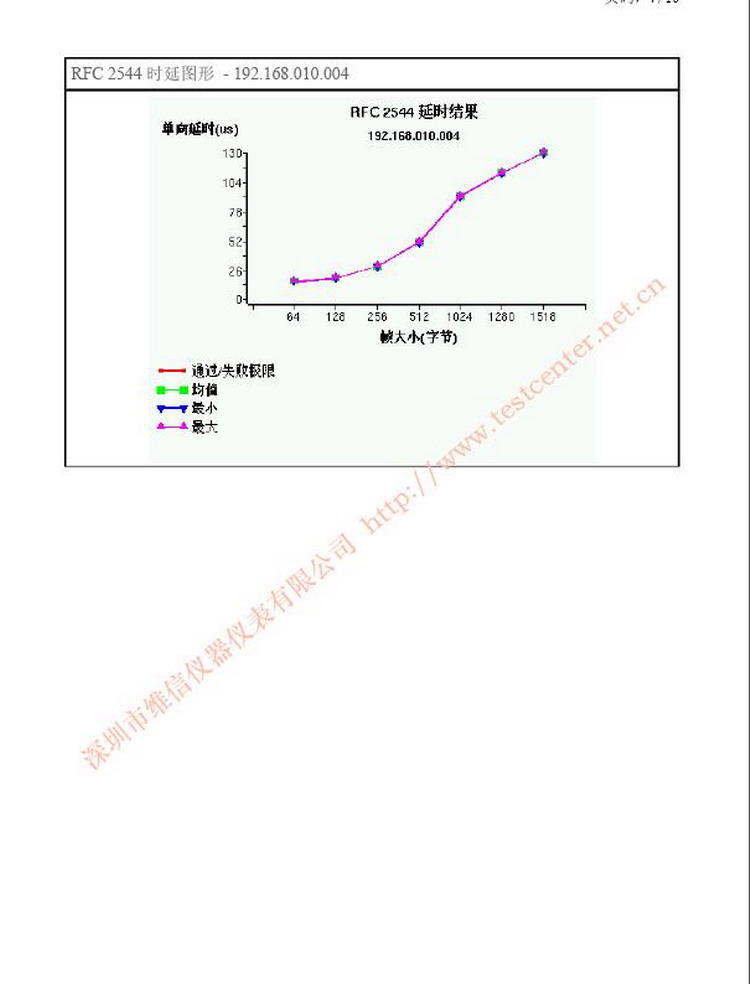 RF2544吞吐量報(bào)告樣本3.jpg