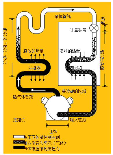 圖1.制冷系統(tǒng) 在典型的制冷系統(tǒng)中，壓縮機(jī)將熱氣體送到冷凝器，隨后，冷凝液通過(guò)蒸發(fā)器中的一個(gè)膨脹閥，進(jìn)行蒸發(fā)并獲取來(lái)自被冷卻區(qū)域的熱量。