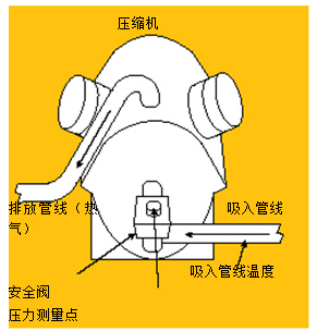 圖3.使用溫度－壓力法測(cè)量吸氣管過(guò)熱溫度。