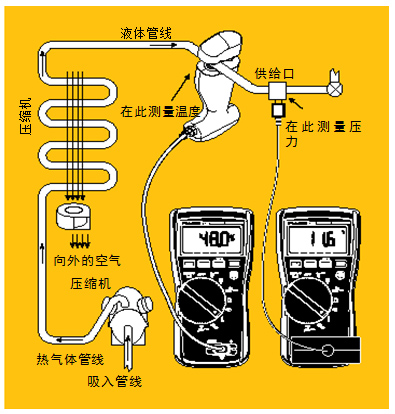 圖5 過(guò)冷。經(jīng)檢查確認(rèn)氣流正常后，將管鉗式探頭或 Velcro管道探頭鉗在液態(tài)管周圍。記錄溫度。然后將壓力/真空模塊置于液態(tài)管的入口處測(cè)量液態(tài)管壓力。根據(jù)所使用的制冷劑類型從溫度－壓力表中查出冷凝溫度，得到的溫度差就是過(guò)冷溫度。